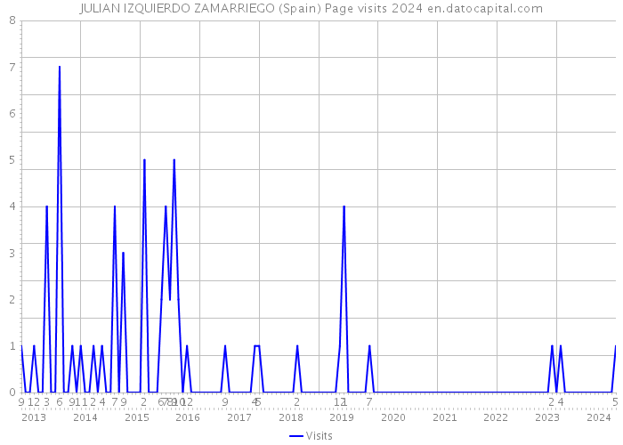 JULIAN IZQUIERDO ZAMARRIEGO (Spain) Page visits 2024 