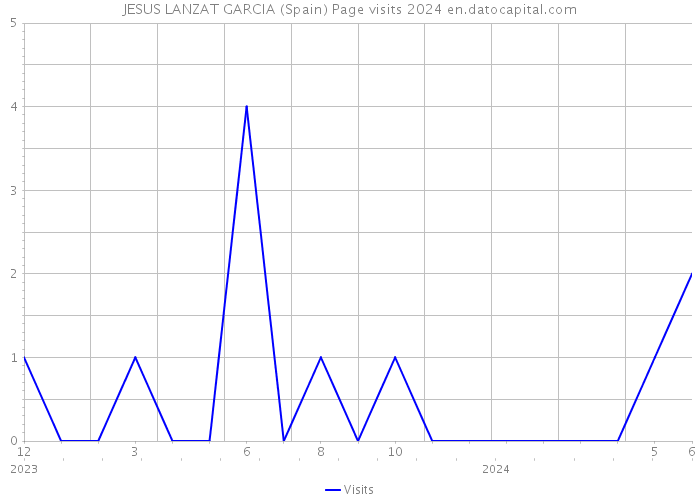 JESUS LANZAT GARCIA (Spain) Page visits 2024 