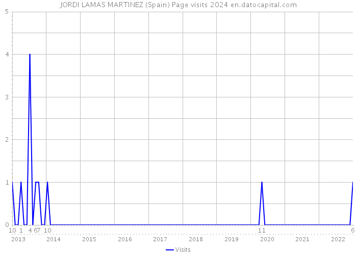 JORDI LAMAS MARTINEZ (Spain) Page visits 2024 