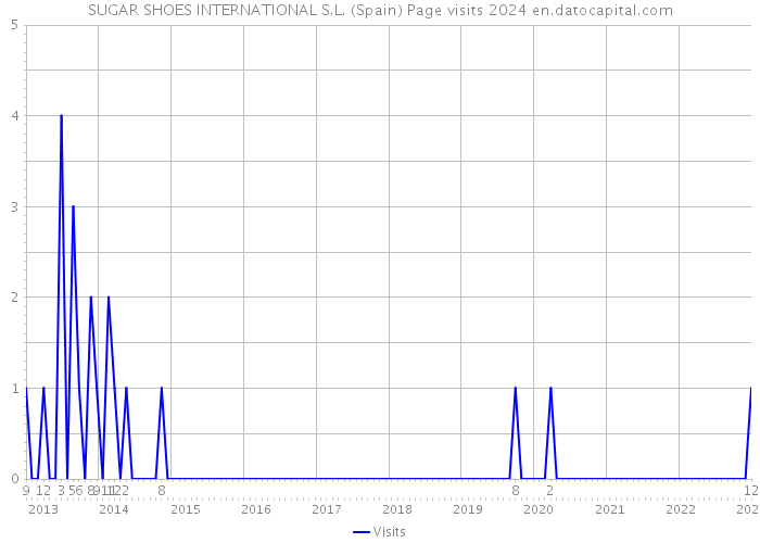 SUGAR SHOES INTERNATIONAL S.L. (Spain) Page visits 2024 