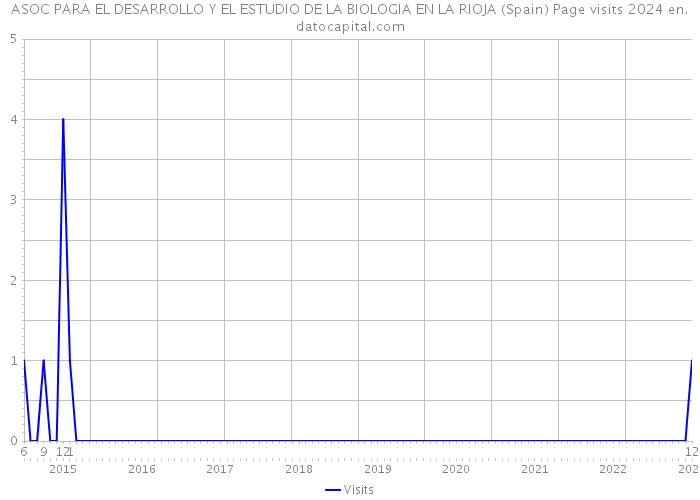 ASOC PARA EL DESARROLLO Y EL ESTUDIO DE LA BIOLOGIA EN LA RIOJA (Spain) Page visits 2024 