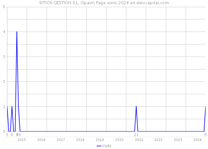 SITIOS GESTION S.L. (Spain) Page visits 2024 