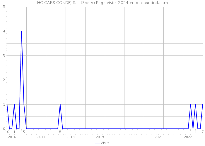 HC CARS CONDE, S.L. (Spain) Page visits 2024 