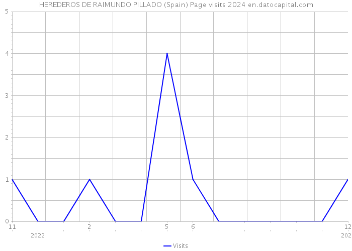 HEREDEROS DE RAIMUNDO PILLADO (Spain) Page visits 2024 