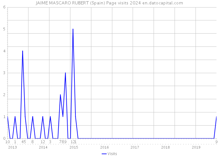 JAIME MASCARO RUBERT (Spain) Page visits 2024 