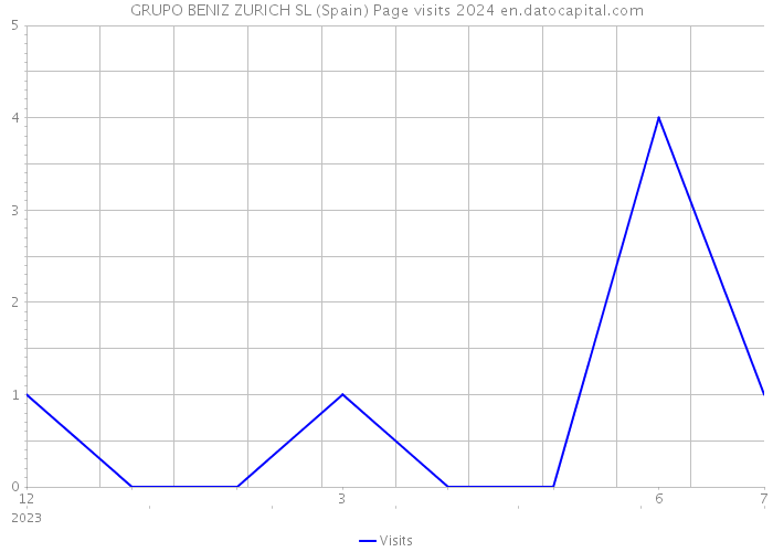 GRUPO BENIZ ZURICH SL (Spain) Page visits 2024 