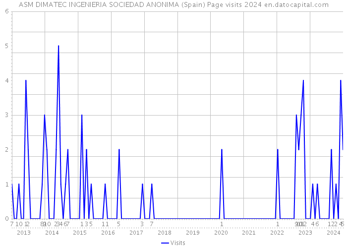 ASM DIMATEC INGENIERIA SOCIEDAD ANONIMA (Spain) Page visits 2024 