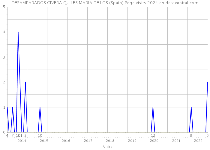 DESAMPARADOS CIVERA QUILES MARIA DE LOS (Spain) Page visits 2024 