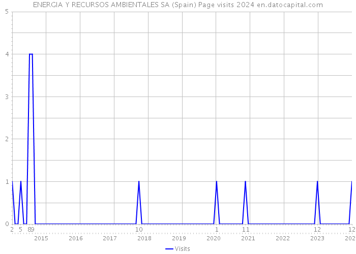 ENERGIA Y RECURSOS AMBIENTALES SA (Spain) Page visits 2024 