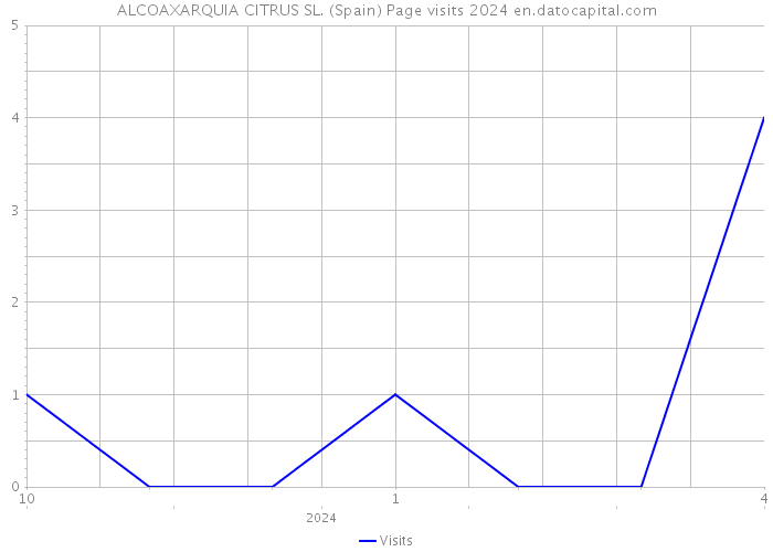 ALCOAXARQUIA CITRUS SL. (Spain) Page visits 2024 
