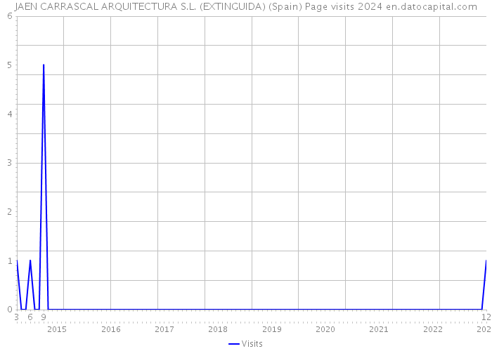 JAEN CARRASCAL ARQUITECTURA S.L. (EXTINGUIDA) (Spain) Page visits 2024 