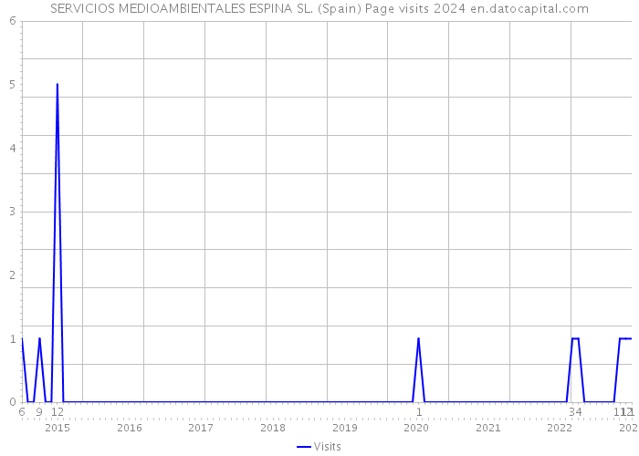 SERVICIOS MEDIOAMBIENTALES ESPINA SL. (Spain) Page visits 2024 