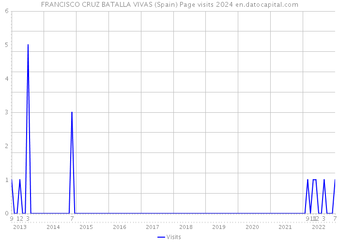FRANCISCO CRUZ BATALLA VIVAS (Spain) Page visits 2024 