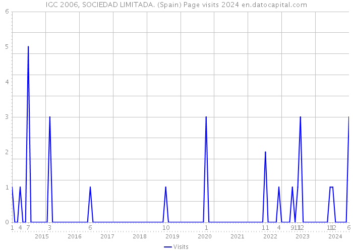 IGC 2006, SOCIEDAD LIMITADA. (Spain) Page visits 2024 
