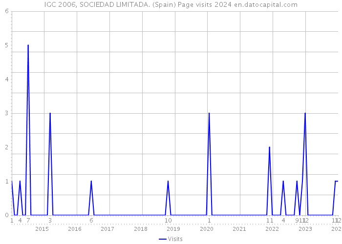 IGC 2006, SOCIEDAD LIMITADA. (Spain) Page visits 2024 