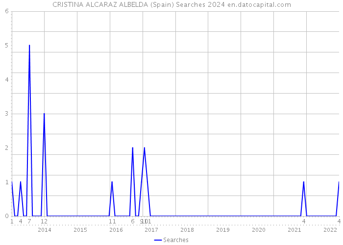 CRISTINA ALCARAZ ALBELDA (Spain) Searches 2024 
