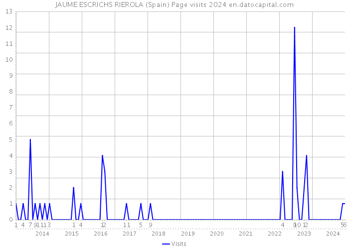 JAUME ESCRICHS RIEROLA (Spain) Page visits 2024 