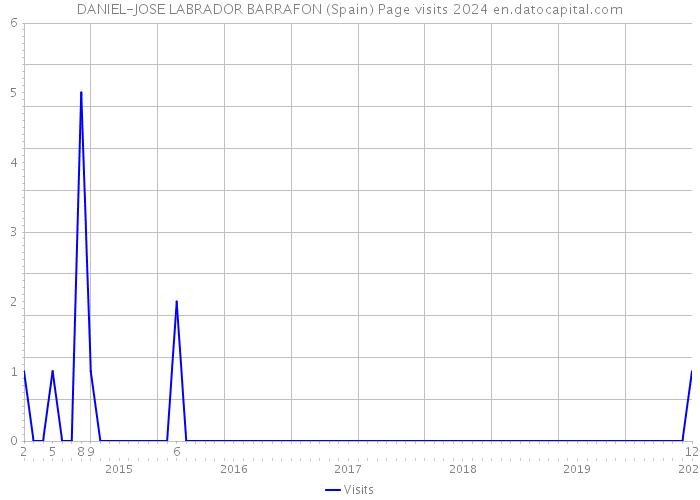 DANIEL-JOSE LABRADOR BARRAFON (Spain) Page visits 2024 
