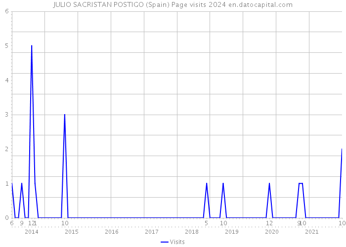 JULIO SACRISTAN POSTIGO (Spain) Page visits 2024 