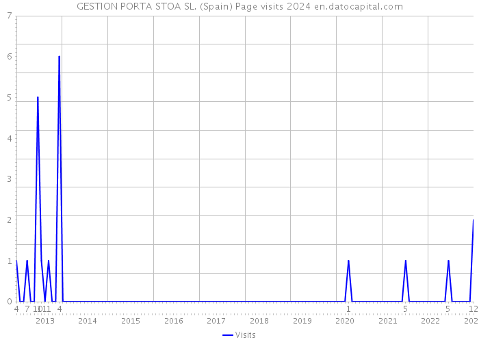 GESTION PORTA STOA SL. (Spain) Page visits 2024 