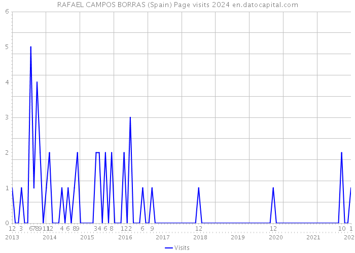 RAFAEL CAMPOS BORRAS (Spain) Page visits 2024 