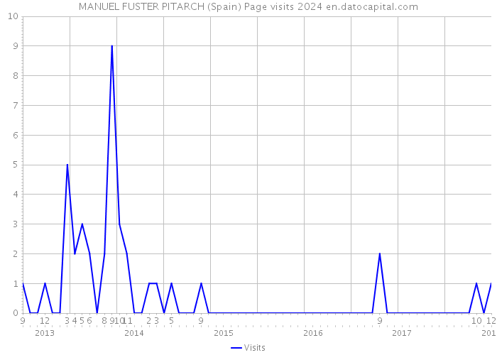 MANUEL FUSTER PITARCH (Spain) Page visits 2024 