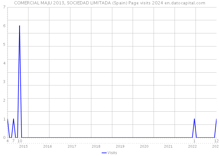 COMERCIAL MAJU 2013, SOCIEDAD LIMITADA (Spain) Page visits 2024 