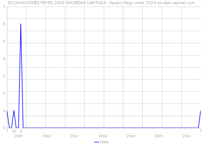 EXCAVACIONES REYES 2000 SOCIEDAD LIMITADA. (Spain) Page visits 2024 