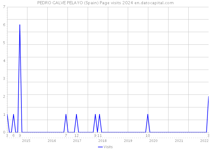 PEDRO GALVE PELAYO (Spain) Page visits 2024 