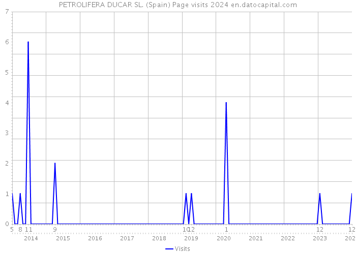 PETROLIFERA DUCAR SL. (Spain) Page visits 2024 