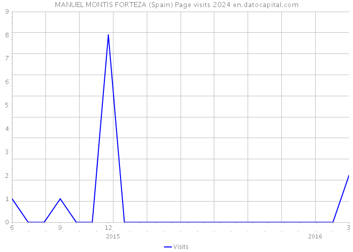 MANUEL MONTIS FORTEZA (Spain) Page visits 2024 