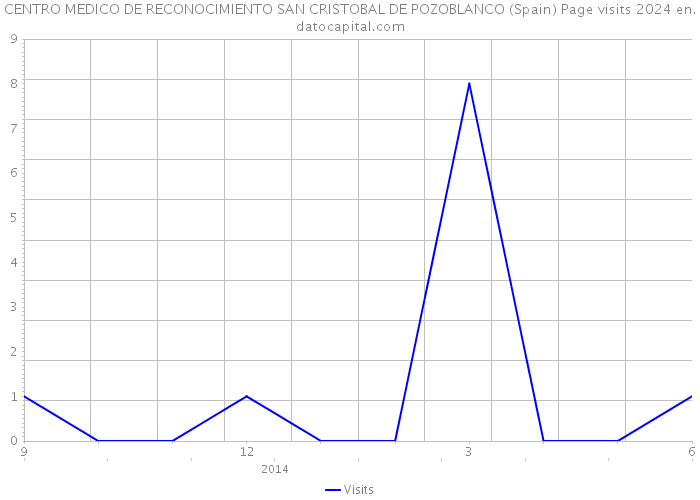 CENTRO MEDICO DE RECONOCIMIENTO SAN CRISTOBAL DE POZOBLANCO (Spain) Page visits 2024 