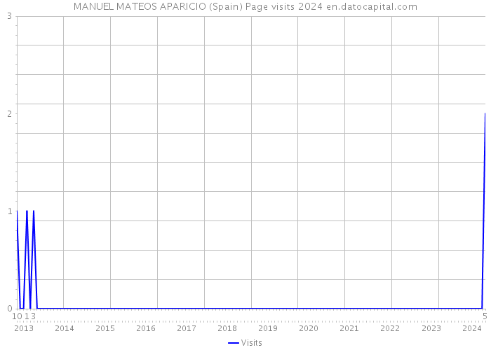MANUEL MATEOS APARICIO (Spain) Page visits 2024 