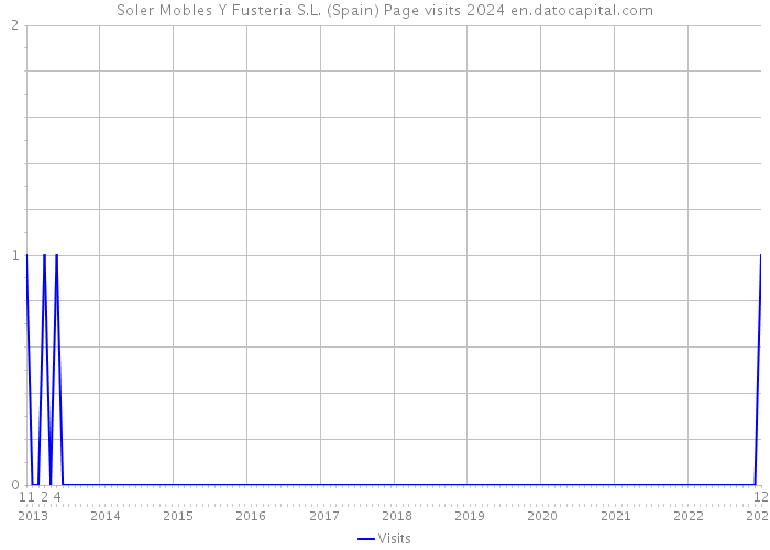 Soler Mobles Y Fusteria S.L. (Spain) Page visits 2024 