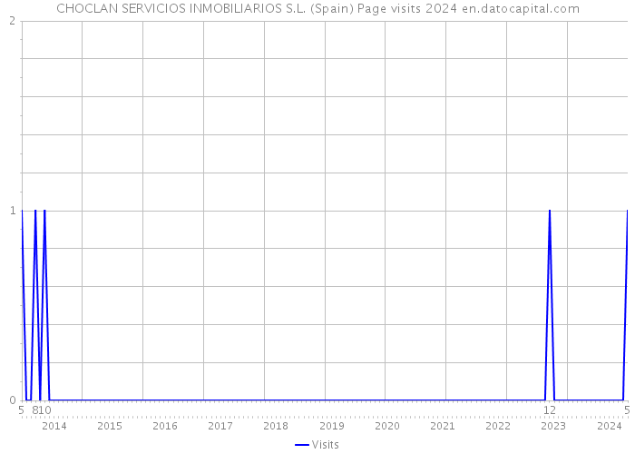 CHOCLAN SERVICIOS INMOBILIARIOS S.L. (Spain) Page visits 2024 