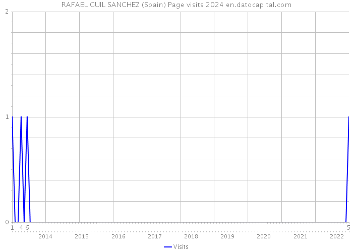 RAFAEL GUIL SANCHEZ (Spain) Page visits 2024 