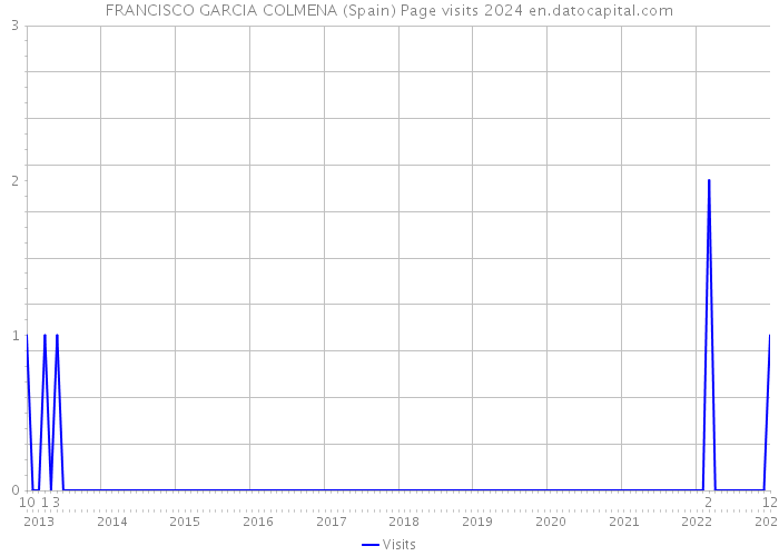 FRANCISCO GARCIA COLMENA (Spain) Page visits 2024 