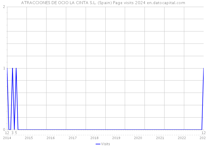 ATRACCIONES DE OCIO LA CINTA S.L. (Spain) Page visits 2024 