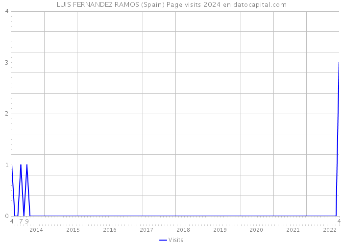 LUIS FERNANDEZ RAMOS (Spain) Page visits 2024 