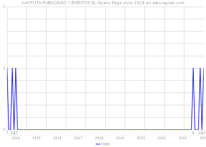 KANTUTA PUBLICIDAD Y EVENTOS SL (Spain) Page visits 2024 