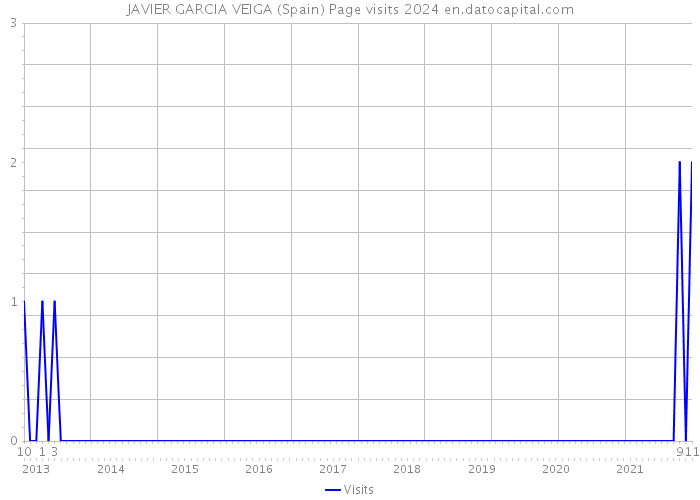 JAVIER GARCIA VEIGA (Spain) Page visits 2024 