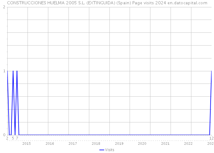 CONSTRUCCIONES HUELMA 2005 S.L. (EXTINGUIDA) (Spain) Page visits 2024 