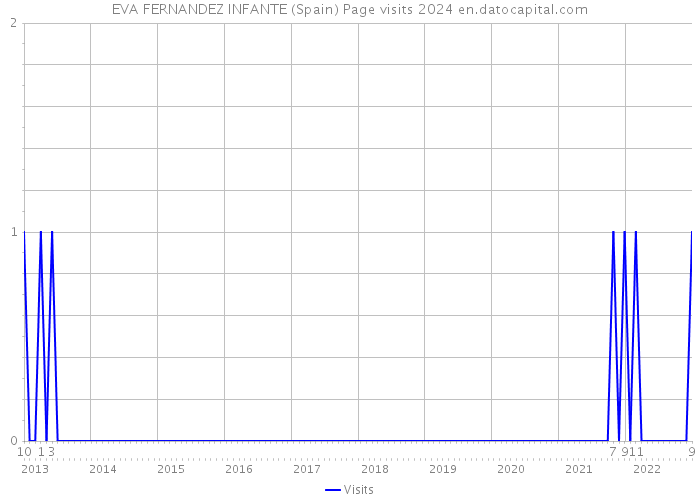 EVA FERNANDEZ INFANTE (Spain) Page visits 2024 