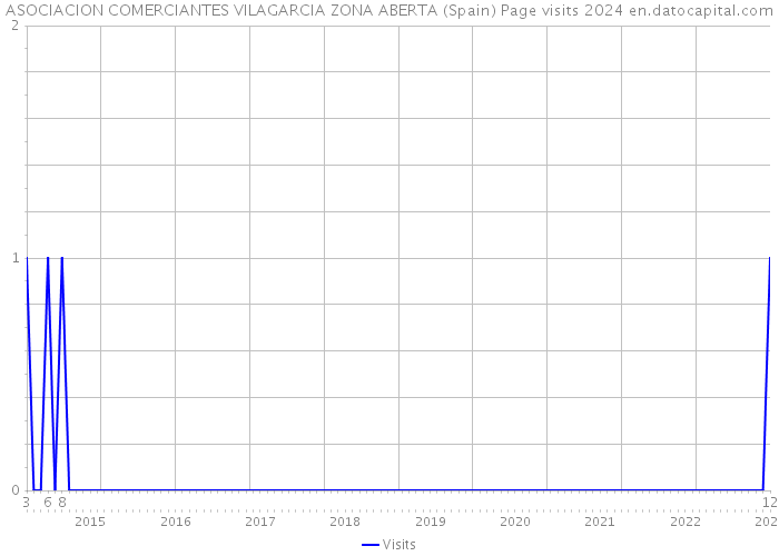 ASOCIACION COMERCIANTES VILAGARCIA ZONA ABERTA (Spain) Page visits 2024 