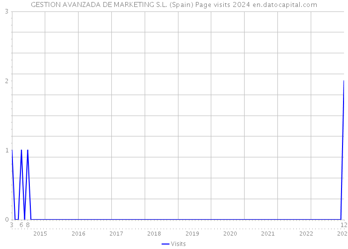 GESTION AVANZADA DE MARKETING S.L. (Spain) Page visits 2024 