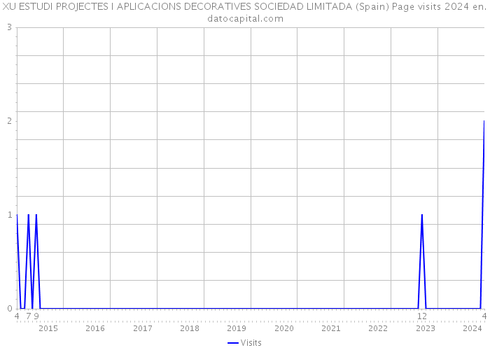 XU ESTUDI PROJECTES I APLICACIONS DECORATIVES SOCIEDAD LIMITADA (Spain) Page visits 2024 