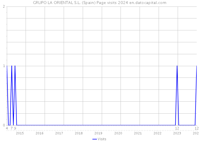 GRUPO LA ORIENTAL S.L. (Spain) Page visits 2024 