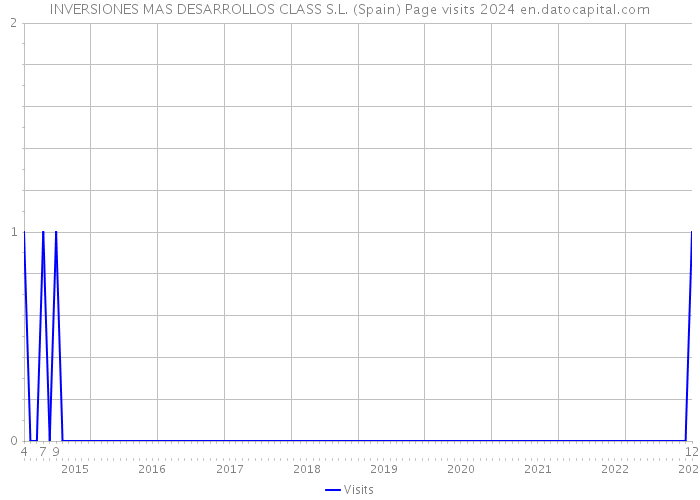 INVERSIONES MAS DESARROLLOS CLASS S.L. (Spain) Page visits 2024 