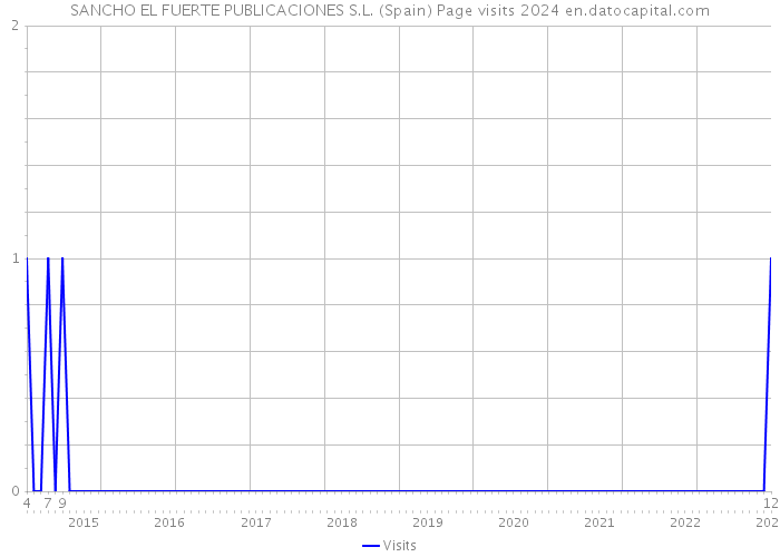 SANCHO EL FUERTE PUBLICACIONES S.L. (Spain) Page visits 2024 