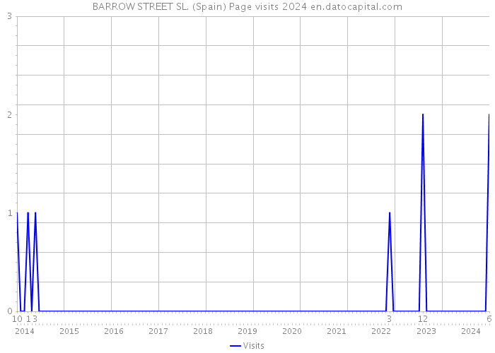 BARROW STREET SL. (Spain) Page visits 2024 